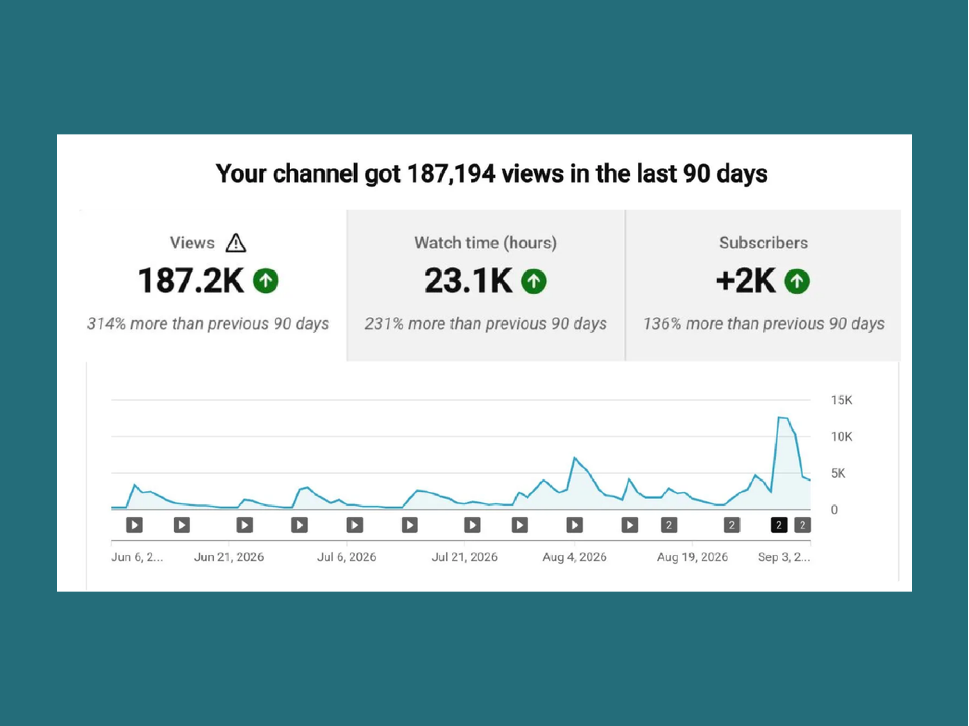 YouTube 90-day reporting: 187.2K views, 23.1K watch hours and 2K subscribers