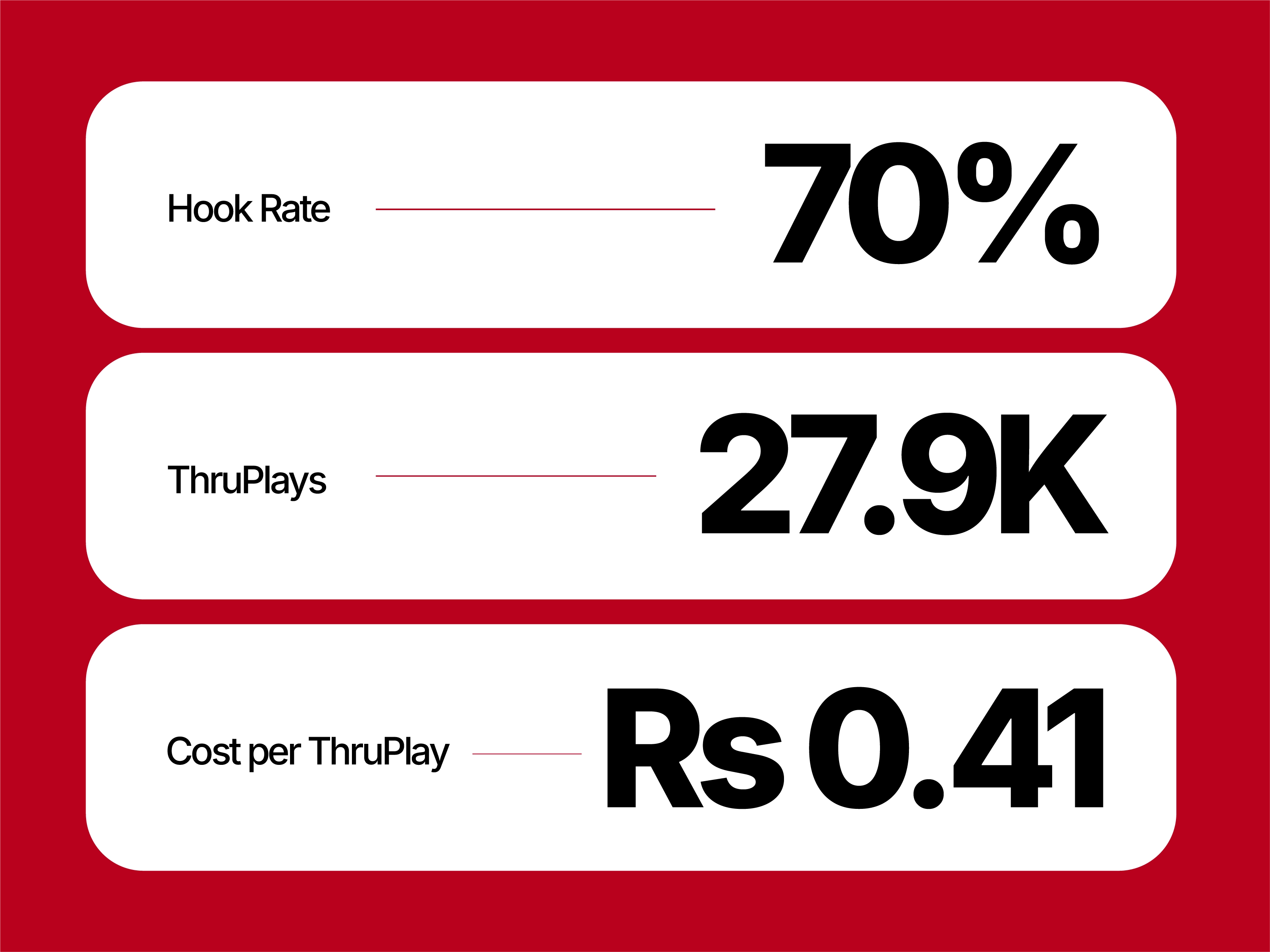 Frutty Fro Yo paid campaign results: 70% hook rate, 27.9K ThruPlays and Rs. 0.41 cost per ThruPlay