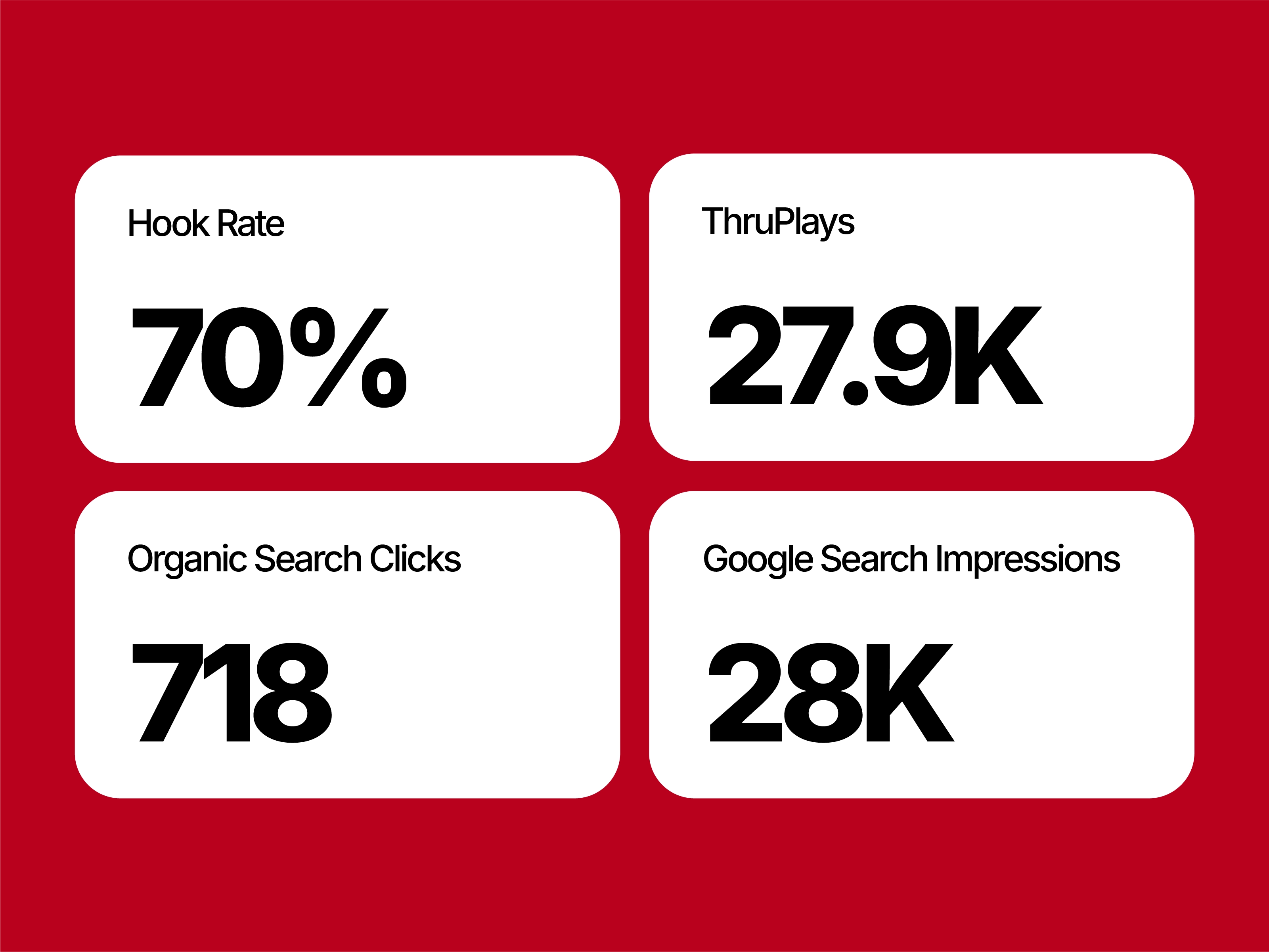 Frutty Fro Yo results summary: 28K Google Search impressions, 718 organic clicks, 27.9K ThruPlays and 70% hook rate