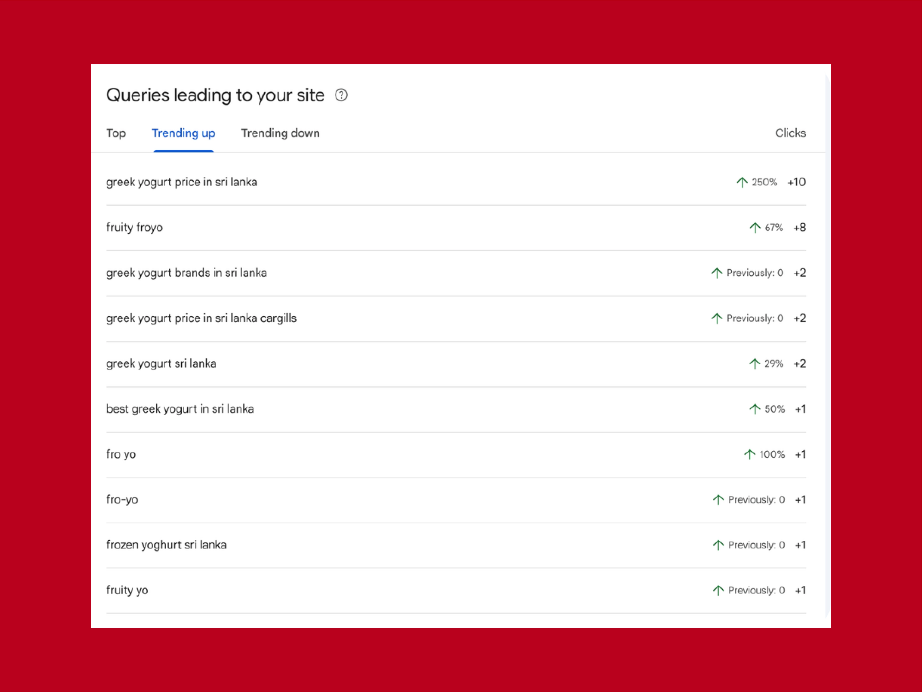 Google Search queries trending up for Frutty Fro Yo and Greek yoghurt categories in Sri Lanka