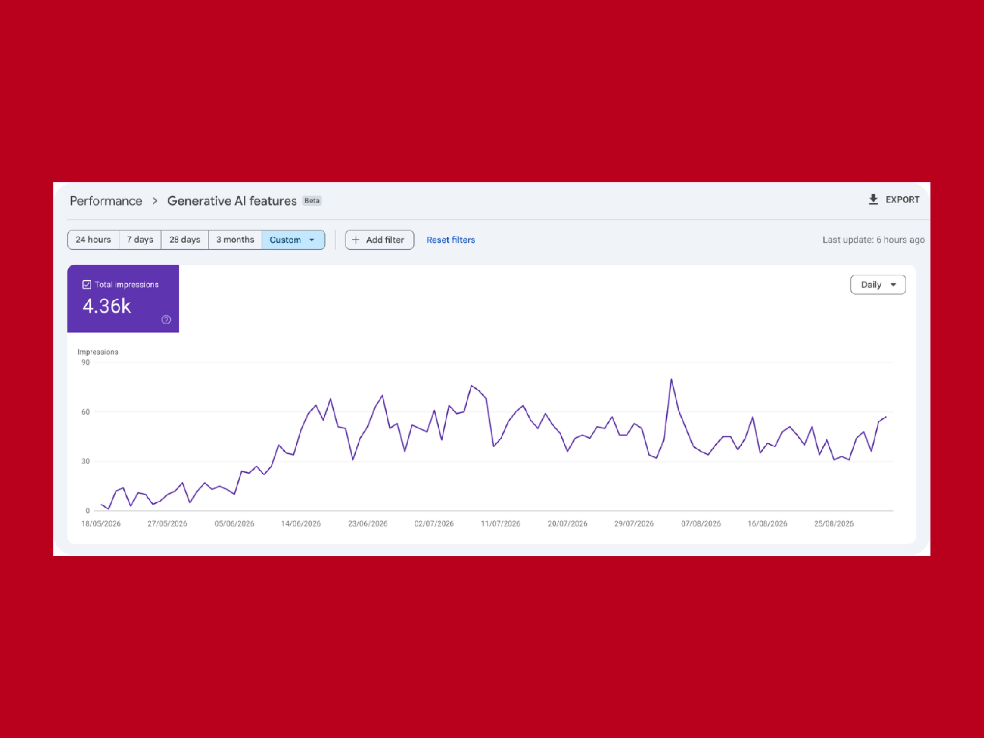 Google Generative AI performance screenshot showing 4.36K impressions