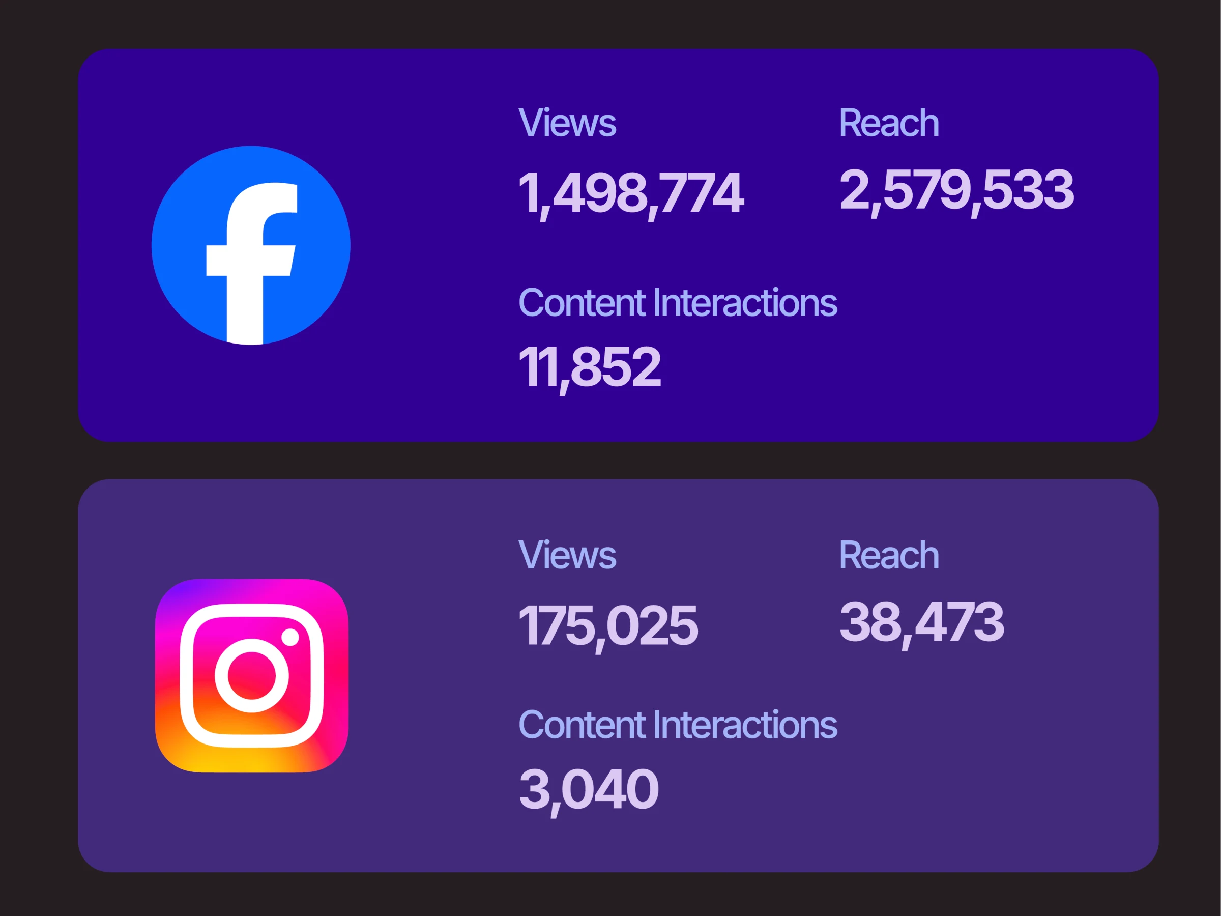 Facebook and Instagram campaign statistics: reach, content views and interactions