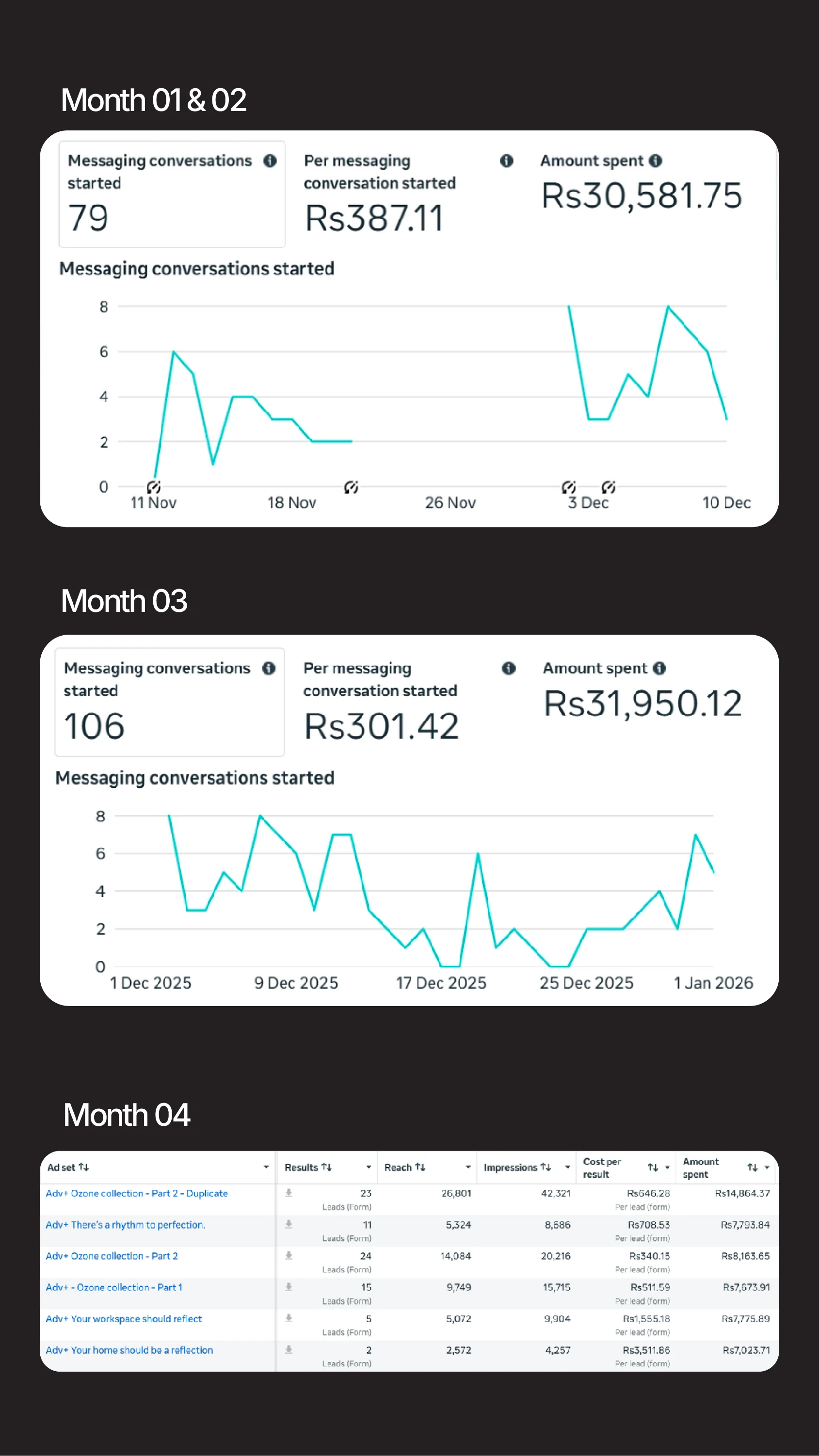 Combined Meta reporting for Months 01 and 02, Month 03 and Month 04