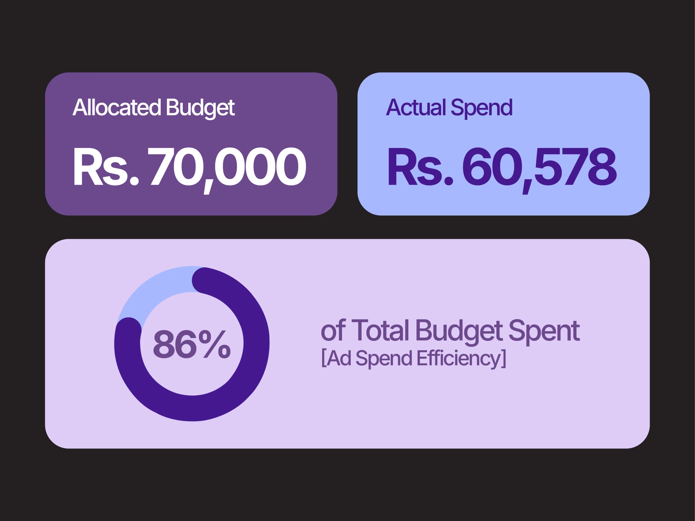 Allocated budget of LKR 70,000 and actual spend of LKR 60,578