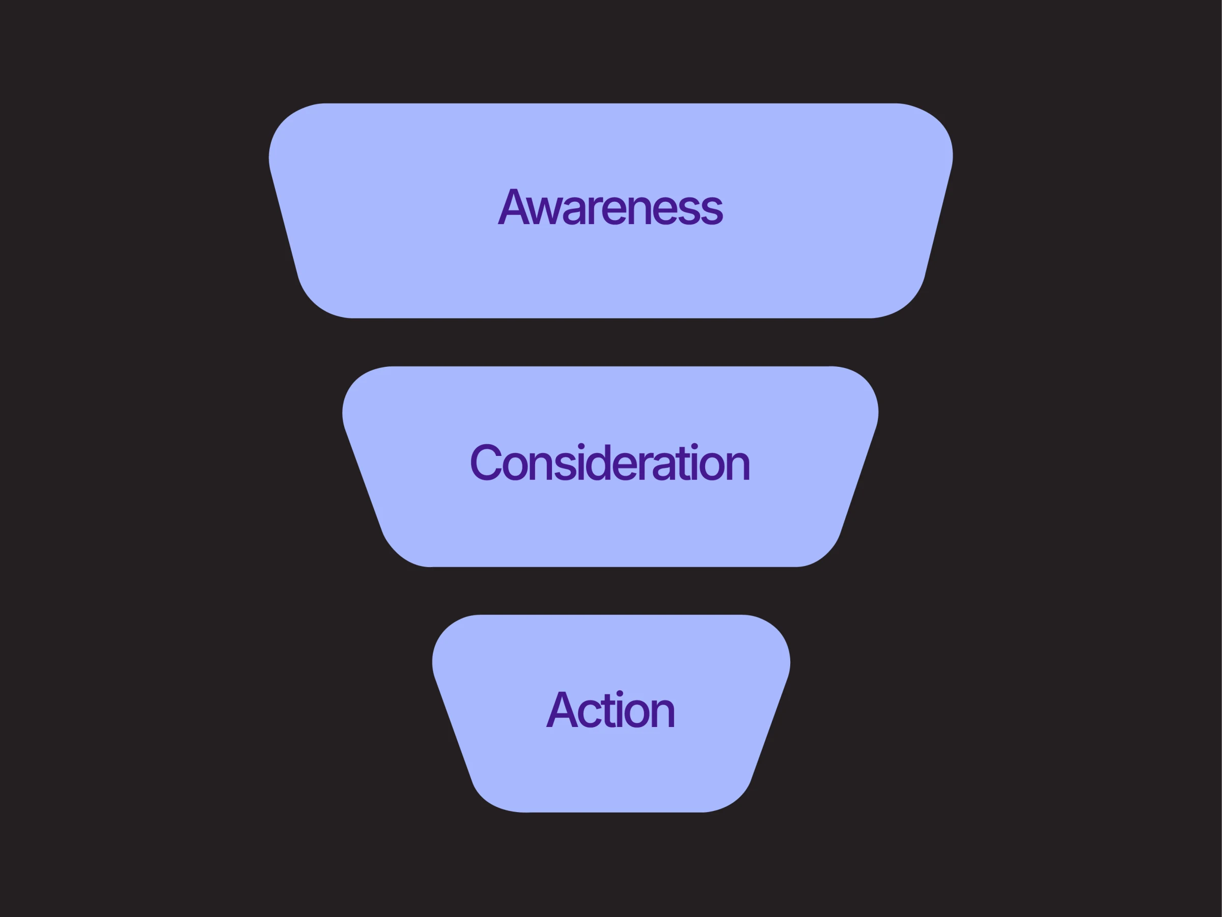 Customer acquisition funnel: awareness, consideration and action
