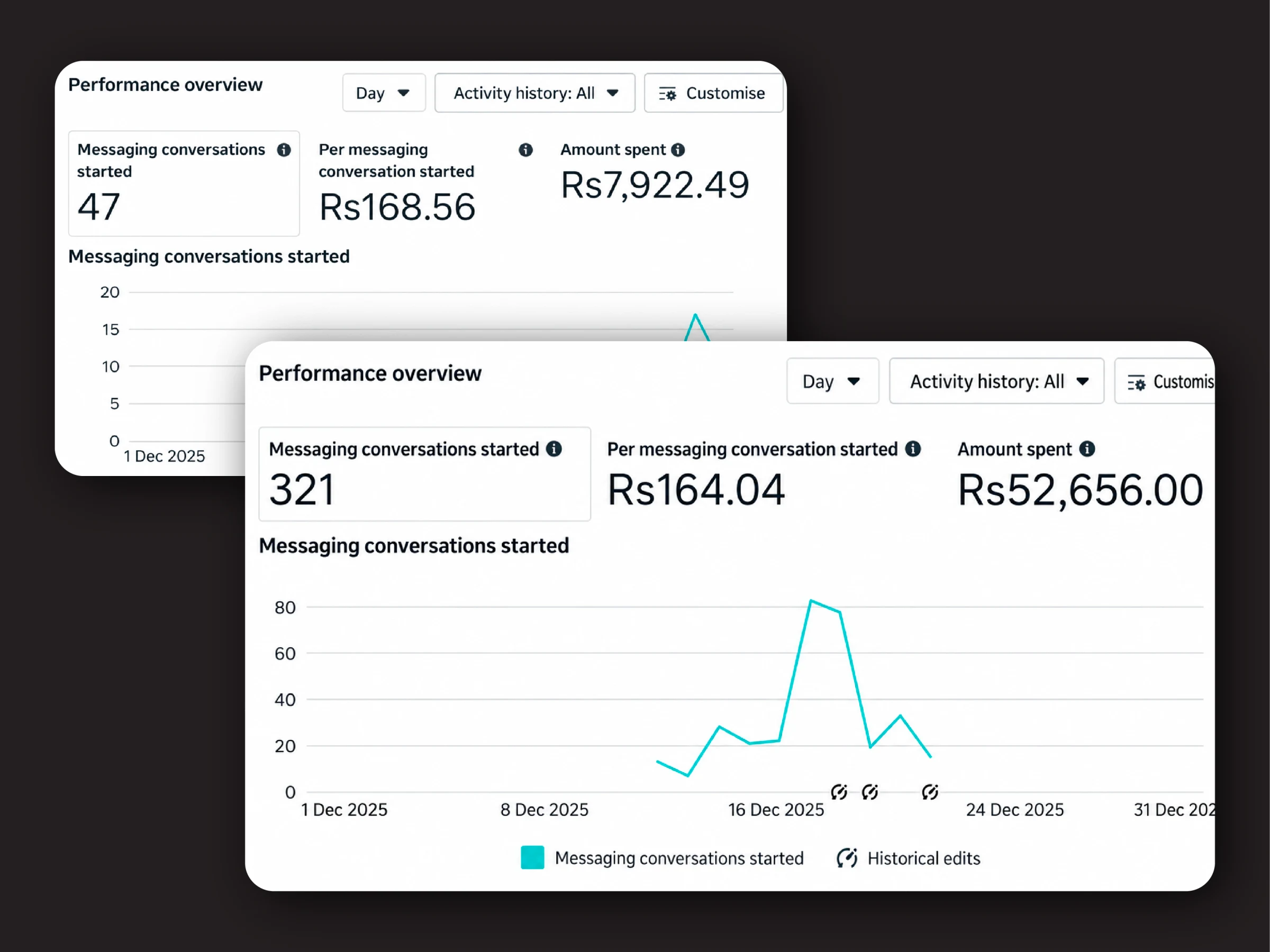Meta reporting showing 321 and 47 messaging conversations